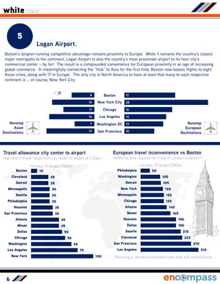 6
5
Logan Airport.
Boston’s longest-running competitive advantage remains proximity to Europe. While it remains the country’s closest
major metropolis to the continent, Logan Airport is also the country’s most proximate airport to its host city’s
commercial center – by far! The result is a compounded convenience for European proximity in an age of increasing
global commerce. In meaningfully connecting the “Hub” to Asia for the first time, Boston now boasts flights to eight
Asian cities, along with 17 in Europe. The only city in North America to have at least that many to each respective
continent is … of course, New York City.
Boston
New York City
Chicago
Los Angeles
Washington DC
San Francisco
Nonstop
Asian
Destinations
Nonstop
European
Destinations
17
28
16
14
13
10
8
15
11
16
7
17
Travel allowance city center to airport
High end of travel range from city center to airport at 5:30pm
100
75
65
55
50
45
45
35
35
30
30
30
28
28
10
New York
Los Angeles
Washington
Chicago
Dallas
Miami
Atlanta
San Francisco
Houston
Philadelphia
Seattle
Minneapolis
Detroit
Cleveland
Boston
minutes, 15 largest CMSAs
European travel inconvenience vs Boston
Additional time required for travel to London vs Boston*
minutes, 15 largest CMSAs
310
270
223
215
190
190
160
140
125
125
120
109
105
50
Los Angeles
San Francisco
Cleveland
Seattle
Dallas
Houston
Miami
Atlanta
Chicago
Minneapolis
New York
Detroit
Washington
Philadelphia
*factoring in shortest scheduled travel time and airport transit
white 2016.01
 