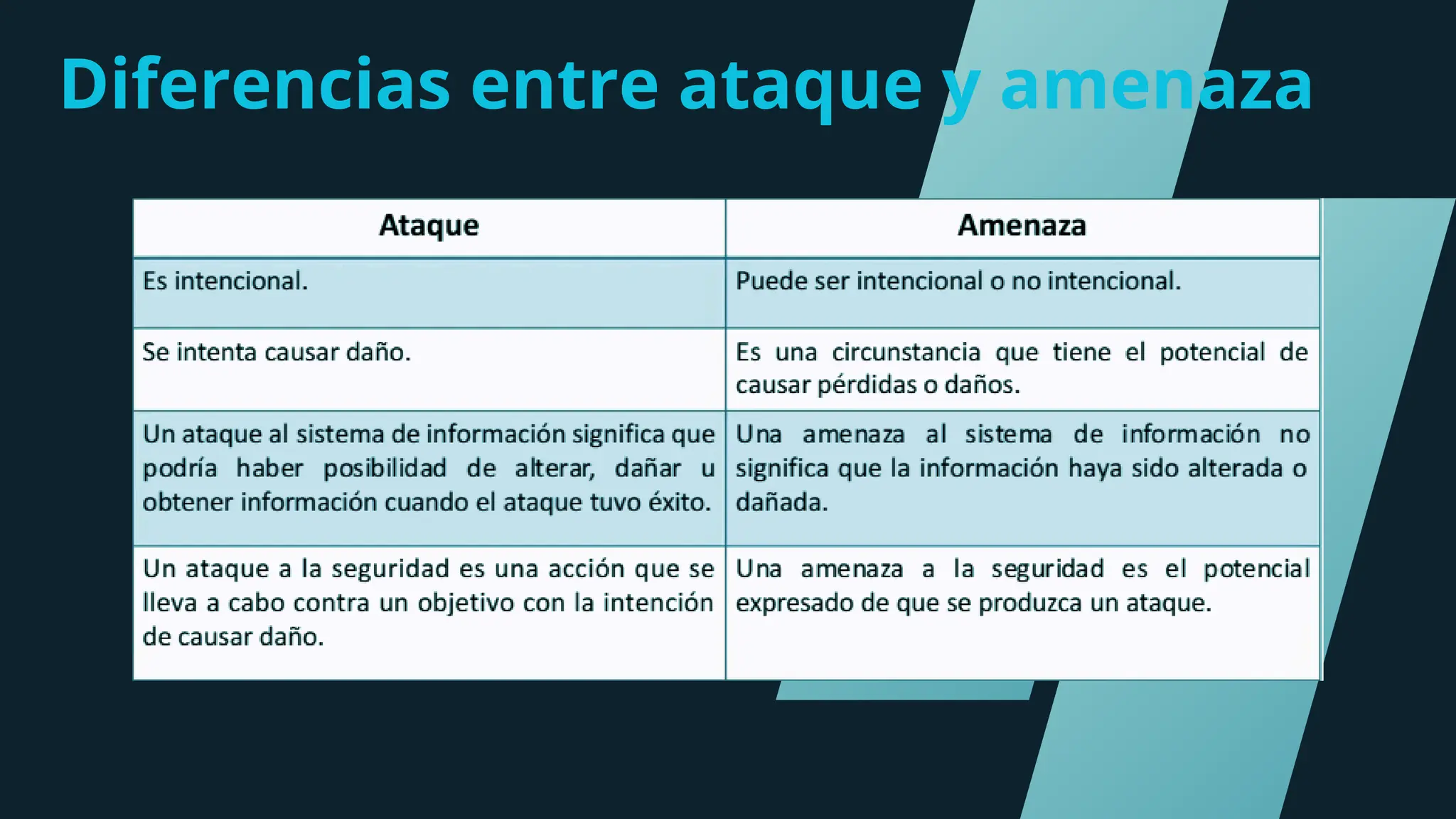 Diferencias entre ataque y amenaza
 