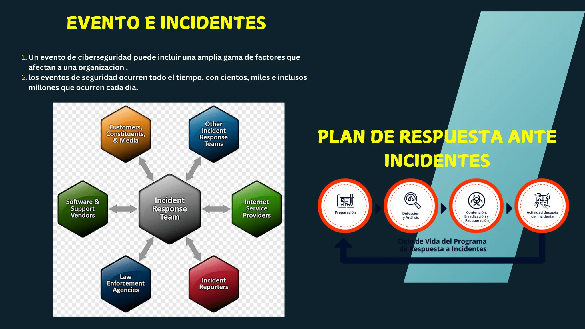 EVENTO E INCIDENTES
Un evento de ciberseguridad puede incluir una amplia gama de factores que
afectan a una organizacion .
1.
los eventos de seguridad ocurren todo el tiempo, con cientos, miles e inclusos
millones que ocurren cada dia.
2.
PLAN DE RESPUESTA ANTE
INCIDENTES
 