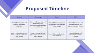 January February March April
Week 1-2: Finalize Research
Proposal Outline and
Objectives
Week 1-2: Develop Research
Methodology and
Instruments (Qualitative and
Quantitative)
Week 1-2: Recruit Participants
for Qualitative Interviews and
Focus Groups
Week 1-2: Transcribe and
Analyze Qualitative Data,
Identify Emerging Themes
Week 3-4: Conduct Literature
Review on Relevant Theories
and Concepts
Week 3-4: Obtain Ethical
Approval and Permissions for
Data Collection
Week 3-4: Conduct Qualitative
Data Collection
Week 3-4: Design and
Administer Quantitative
Surveys
Proposed Timeline
 