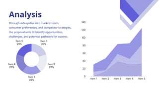 Analysis
Through a deep dive into market trends,
consumer preferences, and competitor strategies,
the proposal aims to identify opportunities,
challenges, and potential pathways for success.
 