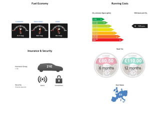 Fuel Economy
Insurance & Security
Combined Extra Urban Urban
61.4 mpg 68.9 mpg 50.4 mpg
Insurance Group
(1-50)
Security
(Thatcham Approved)
21E
Alarm Immobiliser
Running Costs
CO2 emission figure (g/km) VED band and CO2
Road Tax
Euro Status
D 123 g/km
£60.50 £110.00
E5
 