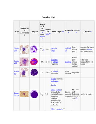 Overview table
Type
Microscopi
c
Appearanc
e
Diagram
Appro
x. %
in
adults[
6]
See also:
Blood valu
es
Diame
ter
(μm)[6]
Main targets[3] Nucleus[
3]
Granules[
3] Lifetime[6]
Neutro
phil
54-
62%[5] 10-12
bacteria
fungi
multilob
ed
fine,
faintly
pink
6 hours-few days
(days in spleen
and other tissue)
Eosino
phil
1-6% 10-12
parasites
in allergic
reactions
bi-lobed
full of
pink-
orange
(when
stained)
8-12 days
(circulate for 4-5
hours)
Basop
hil
<1% 12-15
in allergic
reactions
bi- or
trilobed
large blue
Lymp
hocyte
25-
33%
7-8
B cells: various
pathogens
T cells:
CD4+ (helper):
extracellular
bacteria broken
down into
peptides
presented by
MHC class 2
molecule.
CD8+ cytotoxic T
deeply
staining,
eccentric
NK-cells
and
Cytotoxic
(CD8+) T-
cells [7]
weeks to years
 