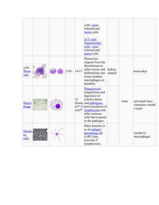 cells: virus-
infected and
tumor cells.
γδ T cells:
Natural killer
cells: virus-
infected and
tumor cells.
cells.
Mono
cyte
2-8% 14-17
Monocytes
migrate from the
bloodstream to
other tissues and
differentiate into
tissue resident
macrophages or
dendritic
kidney
shaped
none
hours-days
Macro
phage
21
(huma
n)[8]
13
(rat)[9]
Phagocytosis
(engulfment and
digestion) of
cellular debris
and pathogens,
and stimulation of
lymphocytes and
other immune
cells that respond
to the pathogen.
activated=days
immature=month
s-years
Dendri
tic
cells
Main function is
as an antigen-
presenting cell
(APC) that
activates T
lymphocytes.
similar to
macrophages
 