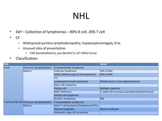 NHL 
• Def – Collection of lymphomas – 80% B cell, 20% T cell 
• CF 
– Widespread painless lymphadenopathy, hepatosplenomegaly, B Sx 
– Unusual sites of presentation 
• CNS (lymphoblastic), jaw (Burkitt’s), GIT (MALToma) 
• Classification: 
 