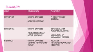 SUMMARY:
CELLS COMPONENTS FUNCTIONS
NUTROPHILS SPECIFIC GRANULES
MODIFIED LYSOSOMES
PHAGOCYTOSIS OF
BACTERIA
EOSINOPHILS SPECIFIC GRANULES
PHARMACOLOGICALLY
ACTIVE SUBSTANCE
DEFENCE AGAINST
PARADITES,HELMINTHS
MODULATION OF
INFLAMATORY PROCESS
BASOPHILS SPECIFIC GRANULES
CONTAINS HISTAMINS AND
HEPARIN
RELASE OF
HISTAMINS[INFLAMMATION
MEDIATORS]
 