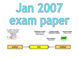 Jan 2007 exam paper Employee number  Employee name Rate category Project number Employee number Project number  Project name Rate category Hourly rate entity1 entity2 link e.g.  Street, Town, City are dependent on Postcode  (and not on the table’s PRIMARY KEY) CustomerID HouseNum Street Town City Postcode dependent   not dependent  3NF 