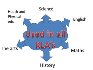Science
   Heath and
   Physical
   edu
                         English




The arts                 Maths

               History
 