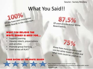 Source : Survey Monkey


                     What You Said!!



What you believe the
White Board is used for….
• Support Learning
• Viewing video’s, presentations
  and activities
• Promote group learning
• Used across all KLA’s



Your rating of the White Board
                                   http://www.innovationmanagement.se/wp-
                                   content/uploads/2010/10/Use-cocreation-to-drive-public-sector-
                                   innovation.jpg
 