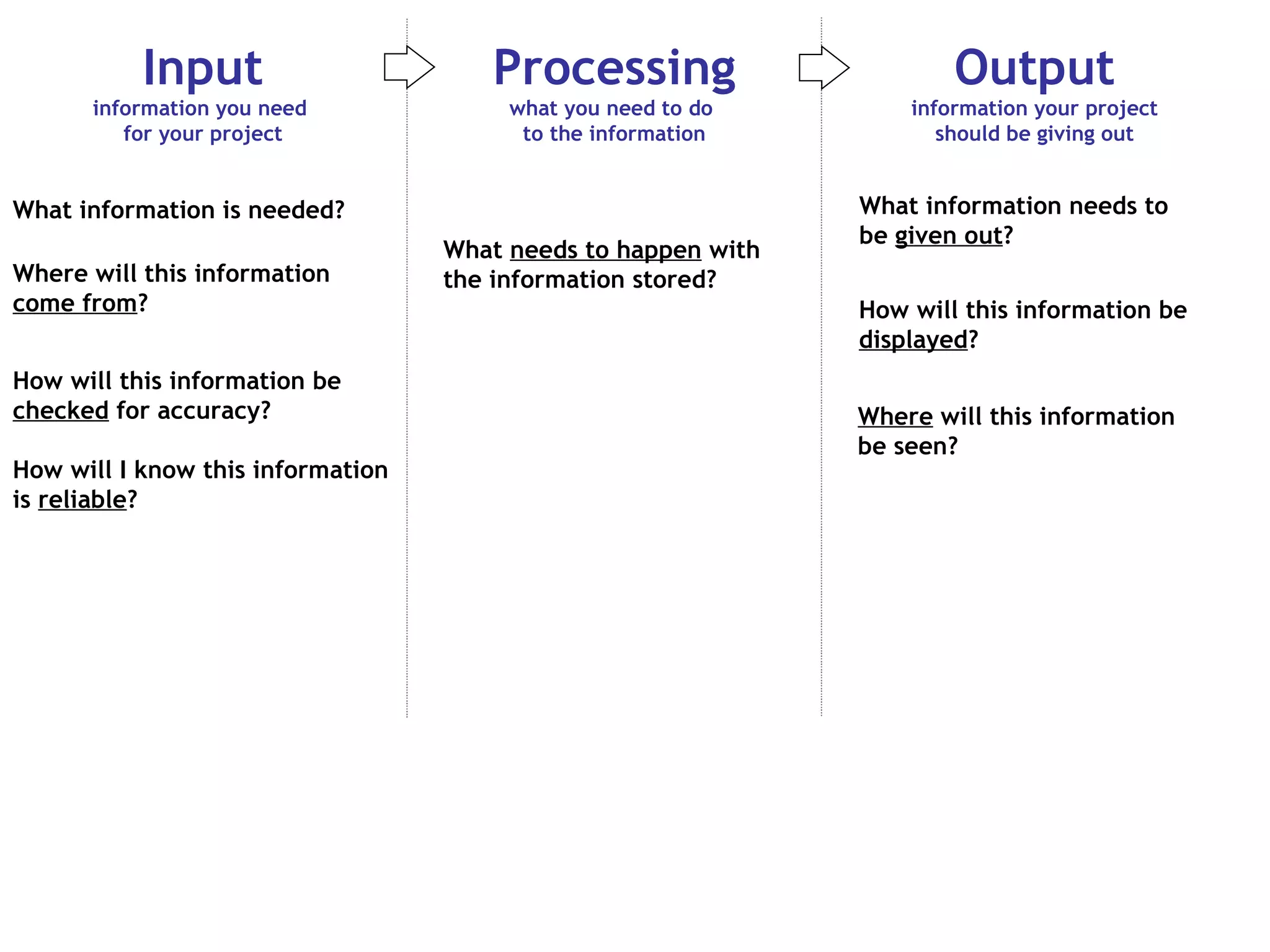 What information is needed? How will this information be  checked  for accuracy? What  needs to happen  with the information stored? How will this information be  displayed ? Where will this information  come from ? Input information you need  for your project Processing what you need to do  to the information Output information your project should be giving out Where  will this information be seen? What information needs to be  given out ? How will I know this information is  reliable ? 