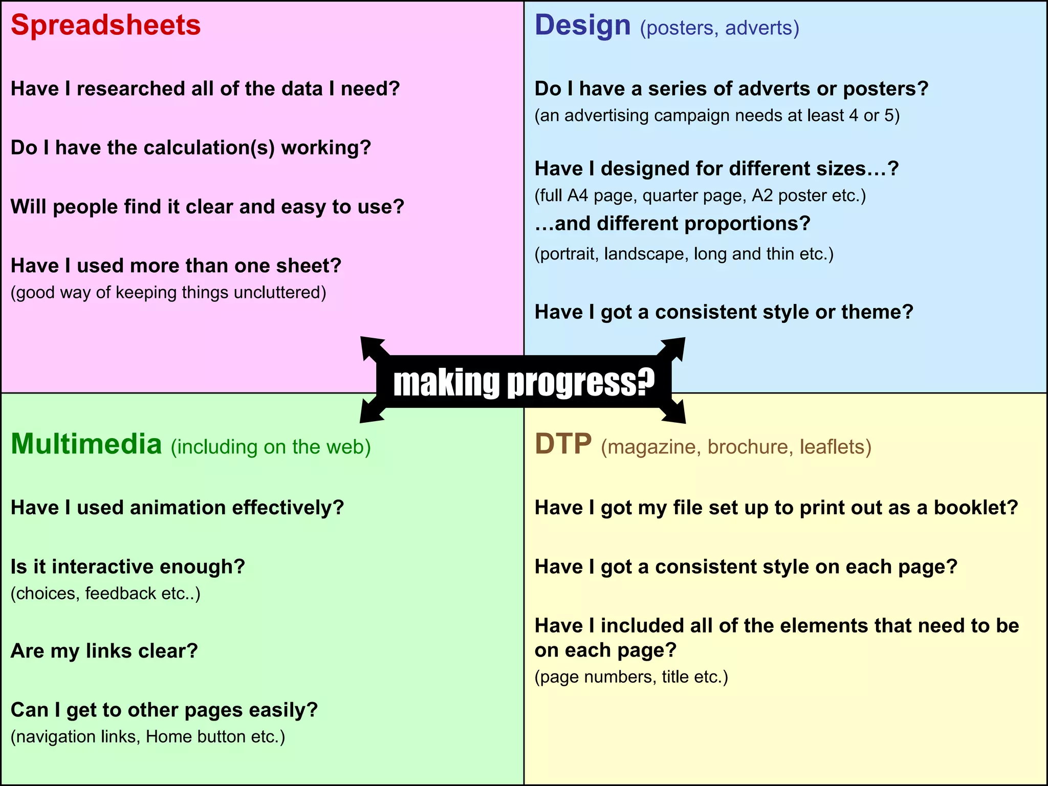 making progress? DTP  (magazine, brochure, leaflets) Have I got my file set up to print out as a booklet? Have I got a consistent style on each page? Have I included all of the elements that need to be on each page? (page numbers, title etc.) Multimedia  (including on the web) Have I used animation effectively? Is it interactive enough? (choices, feedback etc..) Are my links clear? Can I get to other pages easily?  (navigation links, Home button etc.) Design  (posters, adverts) Do I have a series of adverts or posters? (an advertising campaign needs at least 4 or 5)  Have I designed for different sizes…? (full A4 page, quarter page, A2 poster etc.)  … and different proportions? (portrait, landscape, long and thin etc.)   Have I got a consistent style or theme? Spreadsheets Have I researched all of the data I need? Do I have the calculation(s) working? Will people find it clear and easy to use? Have I used more than one sheet? (good way of keeping things uncluttered) 