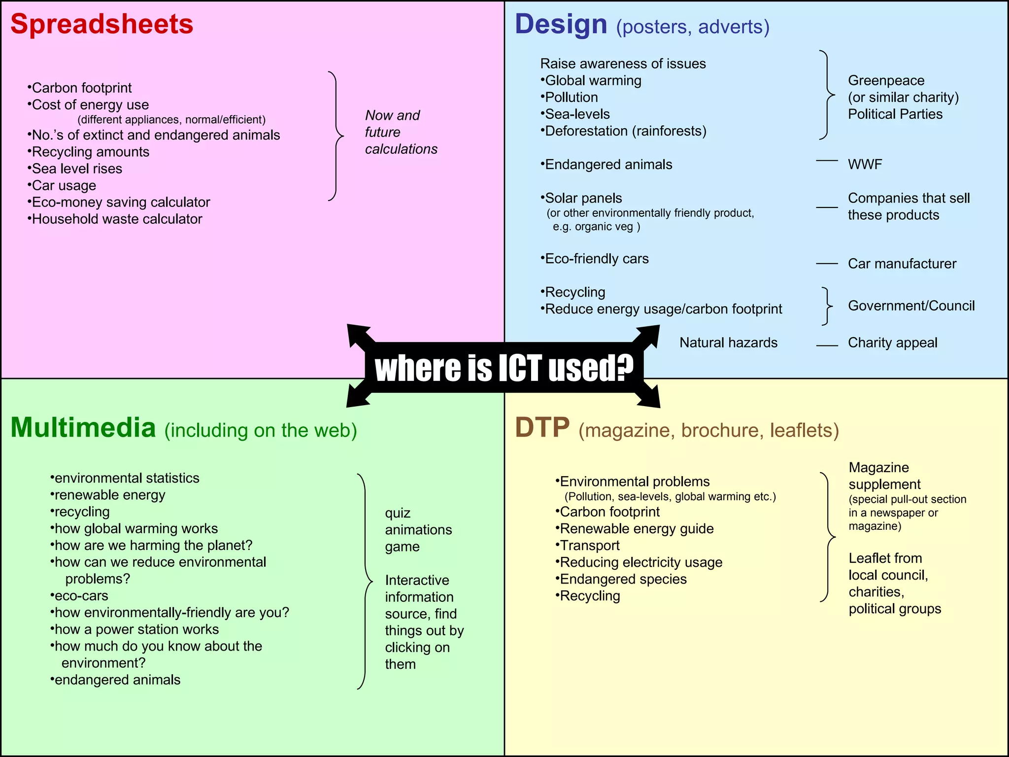 where is ICT used? Carbon footprint Cost of energy use (different appliances, normal/efficient) No.’s of extinct and endangered animals Recycling amounts Sea level rises Car usage Eco-money saving calculator Household waste calculator Raise awareness of issues Global warming Pollution Sea-levels Deforestation (rainforests) Endangered animals Solar panels  (or other environmentally friendly product,  e.g. organic veg ) Eco-friendly cars Recycling Reduce energy usage/carbon footprint Natural hazards environmental statistics renewable energy recycling how global warming works how are we harming the planet? how can we reduce environmental problems? eco-cars how environmentally-friendly are you? how a power station works how much do you know about the  environment? endangered animals Environmental problems (Pollution, sea-levels, global warming etc.) Carbon footprint Renewable energy guide Transport Reducing electricity usage Endangered species Recycling Now and future calculations Greenpeace (or similar charity) Political Parties WWF Companies that sell these products Car manufacturer Government/Council Charity appeal Magazine supplement (special pull-out section in a newspaper or magazine) Leaflet from  local council, charities, political groups quiz animations game Interactive information source, find things out by clicking on them DTP  (magazine, brochure, leaflets) Multimedia  (including on the web) Design  (posters, adverts) Spreadsheets 