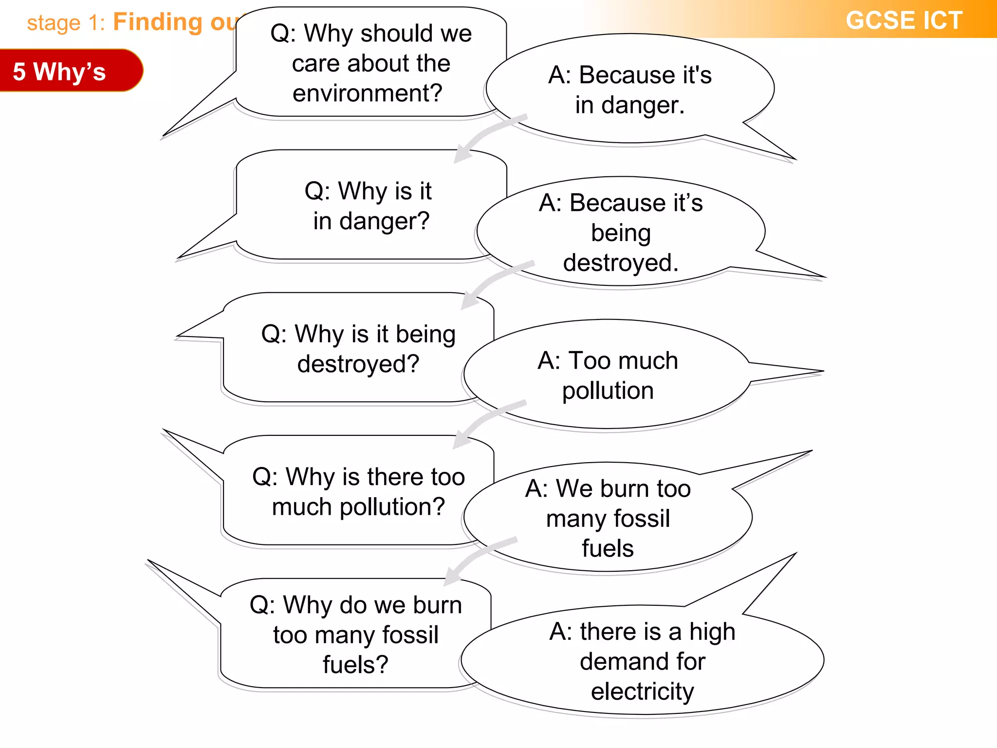 Q: Why should we care about the environment?  Q: Why is it  in danger? A: Because it's in danger. A: Because it’s being destroyed. Q: Why is it being destroyed? A: Too much pollution Q: Why is there too much pollution? A: We burn too many fossil fuels Q: Why do we burn too many fossil fuels? A: there is a high demand for electricity 5 Why’s 