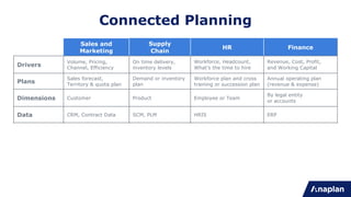 Sales and
Marketing
Supply
Chain
HR Finance
Drivers
Volume, Pricing,
Channel, Efficiency
On time delivery,
inventory levels
Workforce, Headcount,
What’s the time to hire
Revenue, Cost, Profit,
and Working Capital
Plans
Sales forecast,
Territory & quota plan
Demand or inventory
plan
Workforce plan and cross
training or succession plan
Annual operating plan
(revenue & expense)
Dimensions Customer Product Employee or Team
By legal entity
or accounts
Data CRM, Contract Data SCM, PLM HRIS ERP
Reports
Variance, Quota,
Coverage
On time delivery
Labor cost changes,
Variable
Management Reporting
(P&L and Balance)
Number of
Users
Business
Value
Connected Planning
 