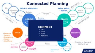 Who, What,
When
Visualize
Statutory
Reporting
Geography
Product
Category
Business
Units
Hire
Discontinue
Product
Line
M+A
ANALYTICS
Connected Planning
PLANS
VALUE
Targets
Constraints
EXECUTION
REPORTS
&
DASHBOARDS
MODELS
Debate
Drill
F O F O
What’s Possible?
• Drivers
• Historical
• External
• Revenue
Growth
• Operations
• Assets
• Workforce
Assumption
• Adjustments
• CTA..
F O
• Trends
• Benchmarks
• Root Causes
Understand
Focus
Transform Data and
Gather it upF O
Insight
Predictive
Analytics
CONNECT
• Data
• Users
• Rules
• Workflow
 