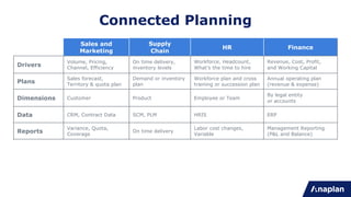 Sales and
Marketing
Supply
Chain
HR Finance
Drivers
Volume, Pricing,
Channel, Efficiency
On time delivery,
inventory levels
Workforce, Headcount,
What’s the time to hire
Revenue, Cost, Profit,
and Working Capital
Plans
Sales forecast,
Territory & quota plan
Demand or inventory
plan
Workforce plan and cross
training or succession plan
Annual operating plan
(revenue & expense)
Dimensions Customer Product Employee or Team
By legal entity
or accounts
Data CRM, Contract Data SCM, PLM HRIS ERP
Reports
Variance, Quota,
Coverage
On time delivery
Labor cost changes,
Variable
Management Reporting
(P&L and Balance)
Number of
Users
Business
Values
Connected Planning
 