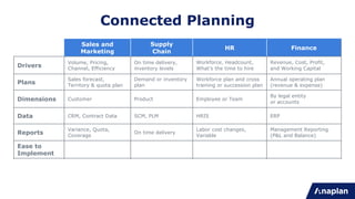 Sales and
Marketing
Supply
Chain
HR Finance
Drivers
Volume, Pricing,
Channel, Efficiency
On time delivery,
inventory levels
Workforce, Headcount,
What’s the time to hire
Revenue, Cost, Profit,
and Working Capital
Plans
Sales forecast,
Territory & quota plan
Demand or inventory
plan
Workforce plan and cross
training or succession plan
Annual operating plan
(revenue & expense)
Dimensions Customer Product Employee or Team
By legal entity
or accounts
Data CRM, Contract Data SCM, PLM HRIS ERP
Reports
Variance, Quota,
Coverage
On time delivery
Labor cost changes,
Variable
Management Reporting
(P&L and Balance)
Ease to
Implement
Business
Values
Connected Planning
 