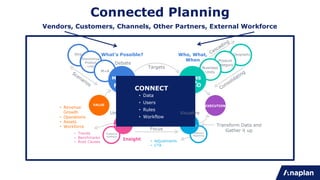 Statutory
Reporting
Geography
Product
Category
Business
Units
Hire
Discontinue
Product
Line
M+A
ANALYTICS
PLANS
VALUE
Targets
Constraints
EXECUTION
REPORTS
& xx
DASHBOARDS
MODELS
Debate
Drill
F O F O
What’s Possible?
• Revenue
Growth
• Operations
• Assets
• Workforce
Assumptio
n
• Adjustments
• CTA
• Trends
• Benchmarks
• Root Causes
Understand
Focus
Transform Data and
Gather it up
Insight
Predictive
Analytics
CONNECT
• Data
• Users
• Rules
• Workflow
Visualize
Connected Planning
Vendors, Customers, Channels, Other Partners, External Workforce
Who, What,
When
 