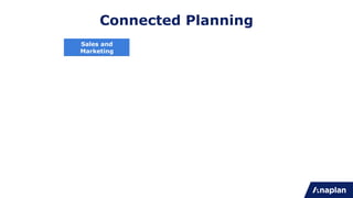 Sales and
Marketing
Supply
Chain
HR Finance
Drivers
Volume, Pricing,
Channel, Efficiency
On time delivery,
inventory levels
Workforce, Headcount,
What’s the time to hire
Revenue, Cost, Profit,
and Working Capital
Plans
Sales forecast,
Territory & quota plan
Demand or inventory
plan
Workforce plan and cross
training or succession plan
Annual operating plan
(revenue & expense)
Dimensions Customer Product Employee or Team
By legal entity
or accounts
Data CRM, Contract Data SCM, PLM HRIS ERP
Reports
Variance, Quota,
Coverage
On time delivery
Labor cost changes,
Variable
Management Reporting
(P&L and Balance)
Connected Planning
 