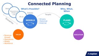 Hire
Discontinue
Product
Line
M+A
Connected Planning
VALUE
Targets
EXECUTION
MODELS
Debate
F O
What’s Possible?
• Drivers
• Historical
• External
• Revenue
Growth
• Operations
• Assets
• Workforce
F O
F O
PLANS
F O
Who, What,
When
 
