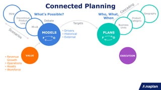 Geography
Product
Category
Business
Units
Hire
Discontinue
Product
Line
M+A
Connected Planning
PLANS
VALUE
Targets
EXECUTION
MODELS
Debate
F O F O
What’s Possible?
• Drivers
• Historical
• External
• Revenue
Growth
• Operations
• Assets
• Workforce
F O
F O
Who, What,
When
 