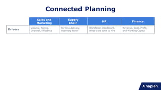 Sales and
Marketing
Supply
Chain
HR Finance
Drivers
Volume, Pricing,
Channel, Efficiency
On time delivery,
inventory levels
Workforce, Headcount,
What’s the time to hire
Revenue, Cost, Profit,
and Working Capital
Plans
Sales forecast,
Territory & quota plan
Demand or inventory
plan
Workforce plan and cross
training or succession plan
Annual operating plan
(revenue & expense)
Dimensions Customer Product Employee or Team
By legal entity
or accounts
Data CRM, Contract Data SCM, PLM HRIS ERP
Reports
Variance, Quota,
Coverage
On time delivery
Labor cost changes,
Variable
Management Reporting
(P&L and Balance)
Connected Planning
 