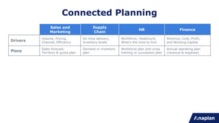 Sales and
Marketing
Supply
Chain
HR Finance
Drivers
Volume, Pricing,
Channel, Efficiency
On time delivery,
inventory levels
Workforce, Headcount,
What’s the time to hire
Revenue, Cost, Profit,
and Working Capital
Plans
Sales forecast,
Territory & quota plan
Demand or inventory
plan
Workforce plan and cross
training or succession plan
Annual operating plan
(revenue & expense)
Dimensions Customer Product Employee or Team
By legal entity
or accounts
Data CRM, Contract Data SCM, PLM HRIS ERP
Reports
Variance, Quota,
Coverage
On time delivery
Labor cost changes,
Variable
Management Reporting
(P&L and Balance)
Number of
Users
Business
Value
Connected Planning
 