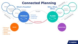 Geography
Product
Category
Business
Units
Hire
Discontinue
Product
Line
M+A
Connected Planning
PLANS
VALUE
Targets
Constraints
EXECUTION
MODELS
Debate
F O F O
What’s Possible?
• Drivers
• Historical
• External
• Revenue
Growth
• Operations
• Assets
• Workforce
Assumption
F O
Who, What,
When
 