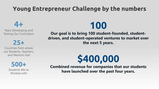 Young Entrepreneur Challenge by the numbers
4+
Years Developing and
Testing Our Curriculum
25+
Countries from where
our Students, Teachers,
and Mentors hail
500+
Students We’ve
Worked with
100
Our goal is to bring 100 student-founded, student-
driven, and student-operated ventures to market over
the next 5 years.
$400,000
Combined revenue for companies that our students
have launched over the past four years.
 