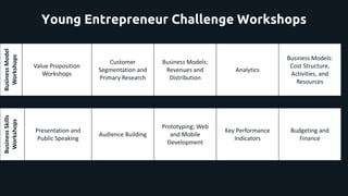 Young Entrepreneur Challenge Workshops
BusinessModel
Workshops
Value Proposition
Workshops
Customer
Segmentation and
Primary Research
Business Models:
Revenues and
Distribution
Analytics
Business Models:
Cost Structure,
Activities, and
Resources
BusinessSkills
Workshops
Presentation and
Public Speaking
Audience Building
Prototyping; Web
and Mobile
Development
Key Performance
Indicators
Budgeting and
Finance
 