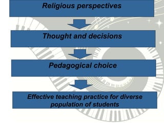 Religious perspectives
Pedagogical choice
Effective teaching practice for diverse
population of students
Thought and decisions
 