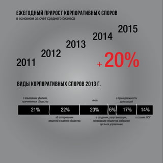 ВИДЫ КОРПОРАТИВНЫХ СПОРОВ 2013 г.
ЕЖЕГОДНЫЙ ПРИРОСТ КОРПОРАТИВНЫХ СПОРОВ
+ 20%
о взыскании убытков,
причиненных обществу
об оспаривании
решений и сделок общества
иное
о принадлежности
доли/акций
о созыве ОСУо создании, реорганизации,
ликвидации общества, избрании
органов управления
в основном за счет среднего бизнеса
21% 22% 20% 6% 17%
2011
2012
2013
2014
2015
14%
 
