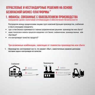 Производство СбытСнабжение
готовая продукция
заявказаказ
сырье
12
3 4
1.	Нюансы, связанные с обособлением производства
направляв целях налоговой оптимизации и обеспечения безопасности
Три возможных комбинации, зависящие от главенства производства или сбыта:
Распределяя между юридическими лицами групп компаний функции производства, снабжения
и сбыта неоходимо определить:
•	 где в этом бизнесе принимаются главные управленческие решения: производстве или сбыте?
•	 какие технологии и нюансы процессов определяют этот бизнес: снабженческие, производственные или
сбытовые?
•	 кто контролирует качество продукта?
1.	 «Производство» изготавливает все то, что закажет «Сбыт», самостоятельно управляя цепочками
поставок сырья и контролируя его качество
отраслевые и нестандартные решения на основе
Безопасной бизнес-платформы
®
 