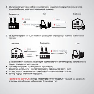 Сбыт СнабжениеПроизводство
готовая продукция4
заявка
2 сырье
13 заказ
2.	 Сбыт управляет цепочками снабженческих поставок и осуществляет входящий контроль качества,
определяя объемы и ассортимент производимой продукции
В зависимости от выбранной комбинации, в целях налоговой оптимизации Вы можете выбрать
один из юридических инструментов:
•	 прямая купля-продажа (производство -> торговый дом);
•	 совместная деятельность - простое товарищество (производство+закуп+сбыт);
•	 договор подряда иждивением заказчика (переработки из давальческого сырья);
•	 договор подряда иждивением подрядчика.
Примечание taxCOACH: хорошо управляете себестоимостью? Намек: ИП вне зависимости
от системы налогообложения вообще не ведет бухгалтерский учет
ПроизводствоСнабжение Сбыт
3
заказ
сырье
1
2
готовая продукция
3.	 Сбыт должен продать все то, что изготовит производство, котролирующее и цепочки снабженческих
поставок
 