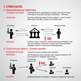 А.	Налогообложение инвестора
Реализация объектов недвижимости на стадии строительства покупа
телем через уступку прав по договору «Застройщик» - «Инвестор»
Чаще всего «Инвестор» является центром прибыли , в связи с чем воз-
никает избыточный НДС с наценки за уступаемое право
РЕШЕНИЕ:
Застройщик Инвестор Физическое лицо
Б. Строительные работы «Своими руками»
усткупка права
требования
Застройщик
Генеральный
подрядчик ОСН
деньгиденьги
право требования
НДС
ИСХОДНАЯ СИТУАЦИЯ: Строительство жилья в рамках группы компаний
ПРОБЛЕМА: Для оптимизации налогов с доходов «свой» подрядчик применяет УСН.
Как следствие ген. подрядчик теряет на НДС
РЕШЕНИЕ: Совмещение функции застройщика и генерального подрядчика в одном лице
Подрядчик
Подрядчик УСН
Субподрядчик
НДС
2.	строительство
ИСХОДНАЯ СИТУАЦИЯ:
ПРОБЛЕМА:
Увеличить затраты, связанные с приобретением права требования, пере-
неся центр прибыли с «Инвестора» на другое звено группы компаний
(например, проценты за привлеченное финансирование)
 