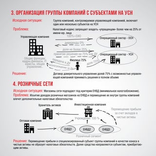3. Организация группы компаний с субъектами на УСН
Исходная ситуация: Группа компаний, контролируемая управляющей компанией, включает
один или несколько субъектов на УСН
Проблема: Налоговый кодекс запрещает владеть «упращенцем» более чем на 25% от
имени юр. лица
Управляющая компания
Решение: Договор доверительного управления долей 75% с возможностью управля-
ющей компанией принимать решения в полном объеме
Физлицо 75%
Операционный сектор - ОСН
Операционный сектор - УСН
Общие функции:
кадры,финансы, IT,
юристы, общее
управление..
100%+EИО
дивиденды 0%
доля не более 25%
принятие решения на 75% как ДУ
доля 75%
передача в ДУвознаграждение за ДУ
4. розничные сети
Исходная ситуация: Магазины сети подпадают под критерии ЕНВД (минимальное налогообложение).
Проблема: Изъятие доходов розничных магазинов на ЕНВД и перемещение их внутри группы компаний
влечет дополнительные налоговые обязательства
Решение: Перемещение прибыли в специализированный субъект группы компаний в качестве взноса в
чистые активы не образует налоговых обязательств. Далее средства направляются субъектам, приобретаю-
щим активы.
Хранитель активов Инвестиционная компания
Оптовая компания
ЕНВД1 ЕНВД2 ЕНВД3
Розничный сегмент
Учреждение 100 %
Перемещение прибыли
за счет вкладов в
чистые активы
 