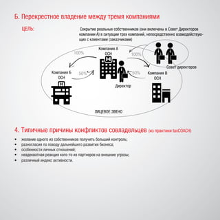 Б. Перекрестное владение между тремя компаниями
ЦЕЛЬ: Сокрытие реальных собственников (они включены в Совет Директоров
компании А) в ситуации трех компаний, непосредственно взамодействую-
щих с клиентами (заказчиками)
Совет директоров
Компания А
ОСН
Компания Б
ОСН
Компания В
ОСН
ЛИЦЕВОЕ ЗВЕНО
Директор
100%
50%
100%
50%
4. Типичные причины конфликтов совладельцев (из практики taxCOACH)
•	 желание одного из собственников получить больший контроль;
•	 разногласия по поводу дальнейшего развития бизнеса;
•	 особенности личных отношений;
•	 неадекватная реакция кого-то из партнеров на внешние угрозы;
•	 различный индекс активности.
 