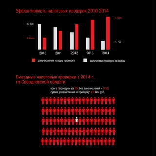 Эффективность налоговых проверок 2010-2014
Выездные налоговые проверки в 2014 г.
по Свердловской области
2010 2011
доначисления на одну проверку количество проверок по годам
4,4 млн-
-7,2 млн
всего 3 проверки из 534 без доначислений = 0,5%
сумма доначислений на проверку: 4,3 млн руб.
2012 2013
37 800-
-17 700
2014
 