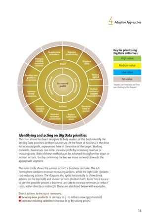 Acquire new
customers
Increase
existing
customer
revenue
Develop new
products
or services
Increase
brand
awareness
Increase
customer
loyalty
Increase
customer
satisfaction
Reduce
fulfilment
errors
Decrease
time to
market
Reduce
customer
support
dependencies
Reduce
capital
requirements
Displace
costs
Improve
productivity
Direct
Indirect
Increased
profit
Increasedrevenue
Costreduction
Key for prioritising
Big Data initiatives*
High value
Medium value
Low value
No value
*
Readers are invited to add their
own shading to the diagram
Identifying and acting on Big Data priorities
The chart above has been designed to help readers of this book identify the
key Big Data priorities for their businesses. At the heart of business is the drive
for increased profit, represented here in the centre of the target. Working
outwards, businesses can either increase profit by increasing revenue or
reducing costs. Both of these methods can be achieved through either direct or
indirect actions, but by combining the two we move outwards towards the
appropriate segment.
The outer circle shows the various actions a business can take. The left
hemisphere contains revenue-increasing actions, while the right side contains
cost-reducing actions. The diagram also splits horizontally to show direct
actions (in the top half) and indirect actions (bottom half). From this it is easy
to see the possible actions a business can take to increase revenues or reduce
costs, either directly or indirectly. These are also listed below with examples:
Direct actions to increase revenues:
l Develop new products or services (e.g. to address new opportunities)
l Increase existing customer revenue (e.g. by raising prices)
4 Adoption Approaches
37
 