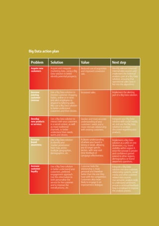 Problem Solution Value Next step
Acquire new
customers
Increase
existing
customer
revenue
Develop
new products
or services
Increase
brand
awareness
Increase
customer
loyalty
Acquire and integrate
marketing data, using a Big
Data solution to better
identify potential prospects.
Use a Big Data solution to
monitor customer shopping
habits, online or in-store,
and alert employees to
respond to faltering sales.
Also use a Big Data solution
to better understand
customers and their desires.
Use a Big Data solution to
interact with your customers
in a social context, as well
as more traditional
channels, to better
understand their needs,
wants and desires.
Use a Big Data solution
to identify your
‘market penetration’
heat map, across
multiple geographies,
demographics, etc.
Use a Big Data solution
to better understand your
customers, preferred
engagement approach.
Use this information to
both personalise the
service for the customer
and to improve the
overall process, etc.
Reduced cost of acquisition
and improved conversion
rate.
Increased sales.
Quicker and more accurate
understanding of your
customers’ needs and a
more intimate relationship
with existing customers.
A clearer understanding
of where your brand is
strong or weak, allowing
you to target specific
sectors, with near real-
time feedback of
campaign effectiveness.
Customer feels the
relationship is more
personal and therefore
better than the one they
have with the competition.
Customers also more
likely to engage in an
improvement dialogue.
Identify relevant external/
internal data sources and
implement the historical
analytics part of a Big Data
solution, ensuring that
operational sales data is
fed into the algorithms.
Implement the alerting
part of a Big Data solution.
Integrate your Big Data
solution with social media,
etc and use the Big Data
solution to analyse
discussion regarding your
products.
Implement a Big Data
solution as a pilot on one
dimension, e.g. brand
visibility within region X,
once the concept is proven
and confidence gained
extend to other regions,
demographics or brand
awareness questions.
Integrate a Big Data
solution into your customer
relationship systems, social
media and other customer
related data sources.
Use semantic analysis tools
to understand sentiment,
ensure a continual feedback
loop is employed to improve
the analysis process.
Big Data action plan
 