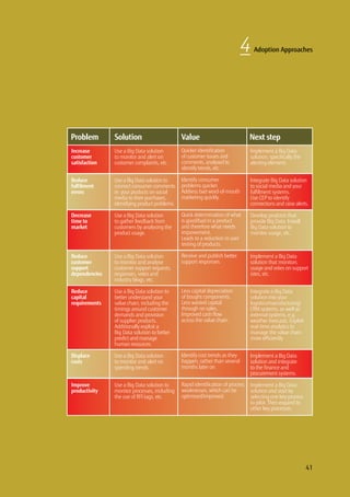 4 Adoption Approaches
41
Problem Solution Value Next step
Increase
customer
satisfaction
Reduce
fulfilment
errors
Decrease
time to
market
Reduce
customer
support
dependencies
Reduce
capital
requirements
Displace
costs
Improve
productivity
Use a Big Data solution
to monitor and alert on
customer complaints, etc.
Use a Big Data solution to
connect consumer comments
re. your products on social
media to their purchases,
identifying product problems.
Use a Big Data solution
to gather feedback from
customers by analysing the
product usage.
Use a Big Data solution
to monitor and analyse
customer support requests,
responses, votes and
industry blogs, etc.
Use a Big Data solution to
better understand your
value chain, including the
timings around customer
demands and provision
of supplier products.
Additionally exploit a
Big Data solution to better
predict and manage
human resources.
Use a Big Data solution
to monitor and alert on
spending trends.
Use a Big Data solution to
monitor processes, including
the use of RFI tags, etc.
Quicker identification
of customer issues and
comments, analysed to
identify trends, etc.
Identify consumer
problems quicker.
Address bad word-of-mouth
marketing quickly.
Quick determination of what
is good/bad in a product
and therefore what needs
improvement.
Leads to a reduction in user
testing of products.
Receive and publish better
support responses.
Less capital depreciation
of bought components.
Less wasted capital
through no sales.
Improved cash flow
across the value chain.
Identify cost trends as they
happen, rather than several
months later on.
Rapid identification of process
weaknesses, which can be
optimised/improved.
Implement a Big Data
solution, specifically the
alerting element.
Integrate Big Data solution
to social media and your
fulfilment systems.
Use CEP to identify
connections and raise alerts.
Develop products that
provide Big Data. Install
Big Data solution to
monitor usage, etc.
Implement a Big Data
solution that monitors
usage and votes on support
sites, etc.
Integrate a Big Data
solution into your
logistics/manufacturing/
CRM systems, as well as
external systems, e.g.
weather forecasts. Exploit
real-time analytics to
manage the value chain
more efficiently.
Implement a Big Data
solution and integrate
to the finance and
procurement systems.
Implement a Big Data
solution and start by
selecting one key process
to pilot. Then expand to
other key processes.
 