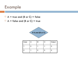Example A = true and (B or C) = false A = false and (B or C) = true if   A and (B or C) Case A B C Output 1 0 1 1 0 2 1 0 0 0 