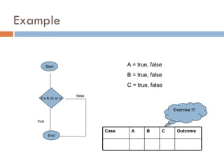 Example Start if a & (b or c) End true false A = true, false B = true, false C = true, false Exercise !!! Case A B C Outcome 