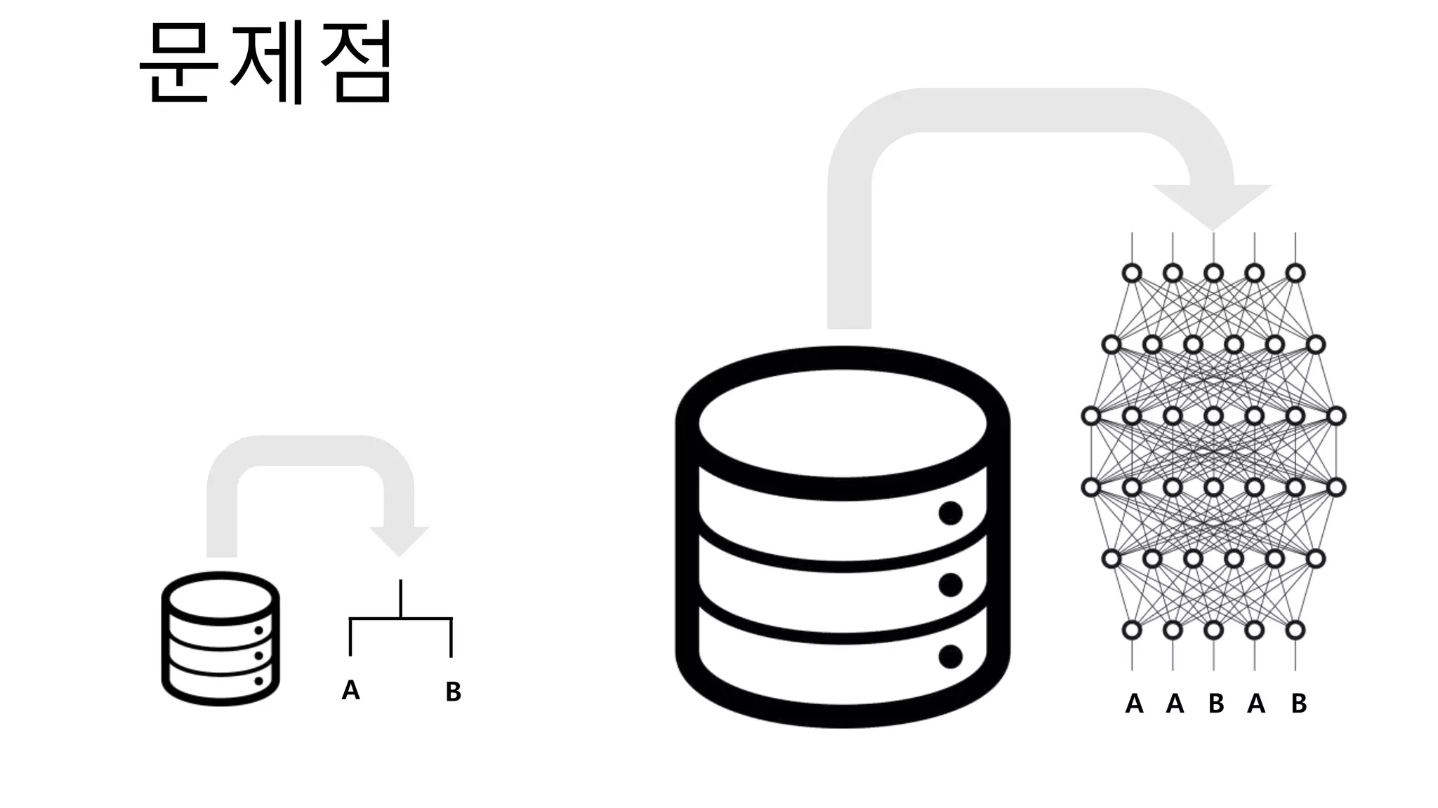 문제점
A B A BA AB
 