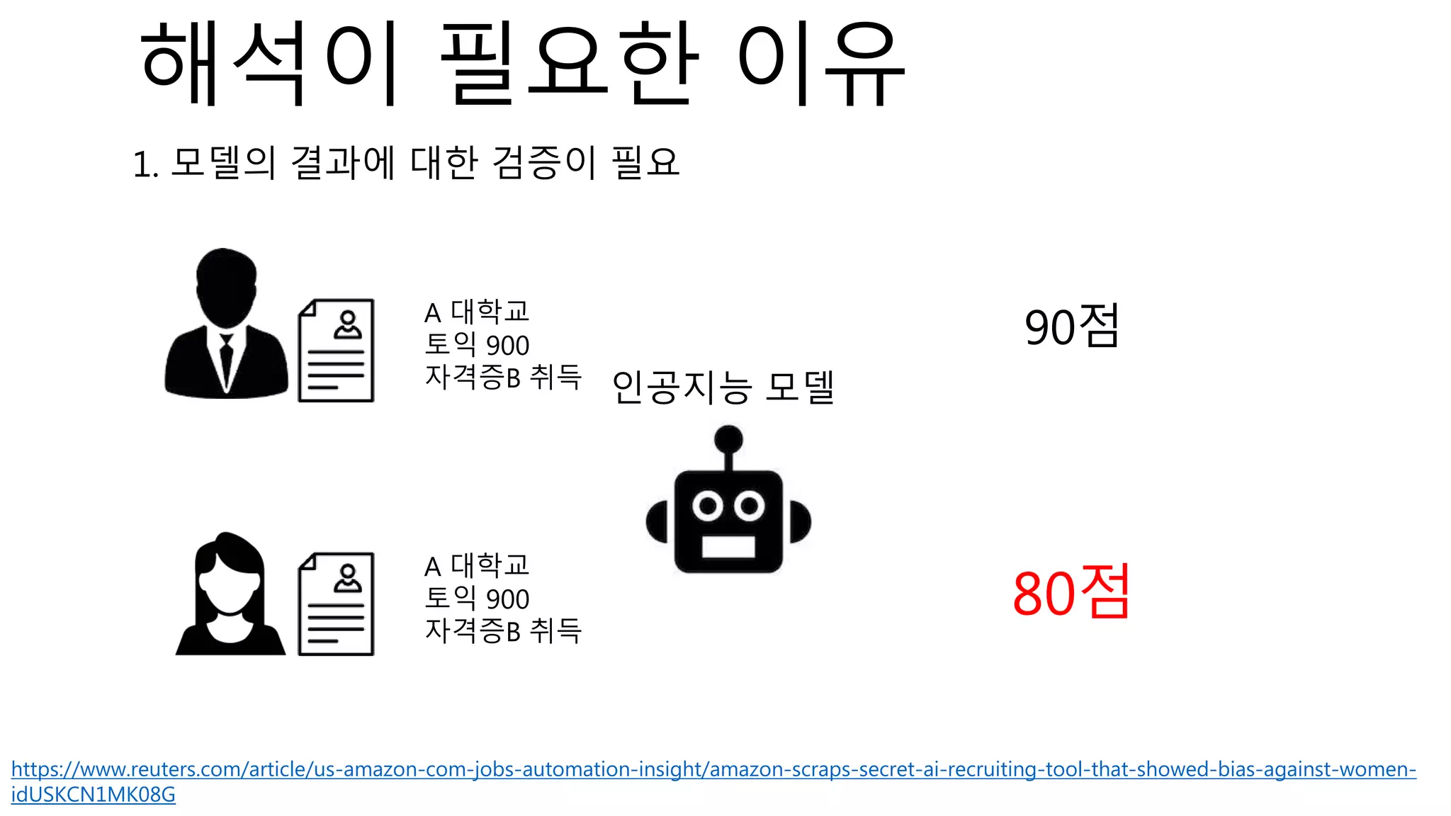 90점
https://www.reuters.com/article/us-amazon-com-jobs-automation-insight/amazon-scraps-secret-ai-recruiting-tool-that-showed-bias-against-women-
idUSKCN1MK08G
80점
A 대학교
토익 900
자격증B 취득
A 대학교
토익 900
자격증B 취득
1. 모델의 결과에 대한 검증이 필요
해석이 필요한 이유
인공지능 모델
 