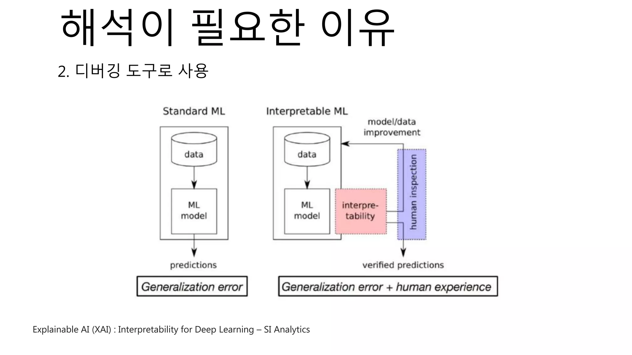 Explainable AI (XAI) : Interpretability for Deep Learning – SI Analytics
2. 디버깅 도구로 사용
해석이 필요한 이유
 