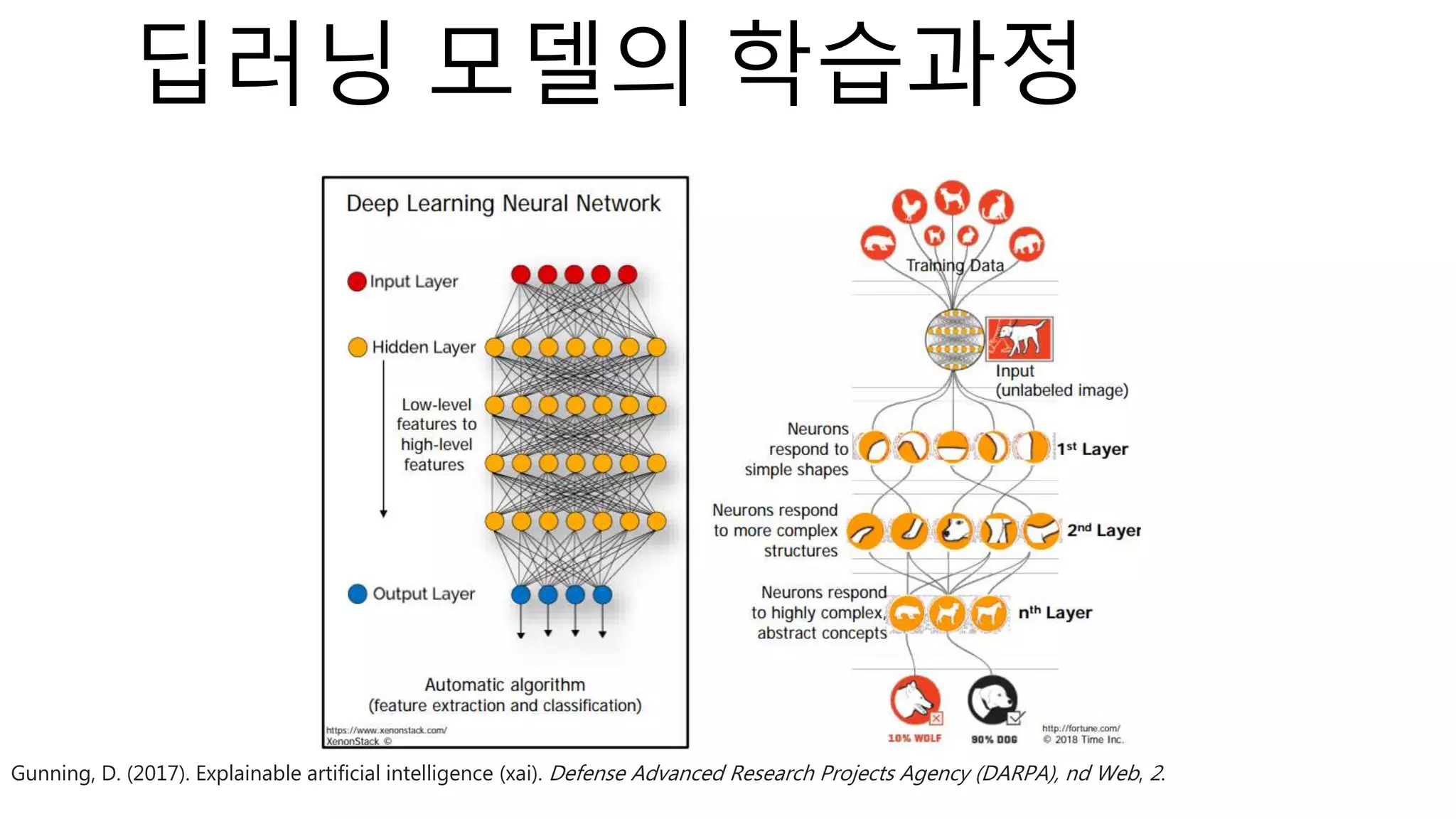 딥러닝 모델의 학습과정
Gunning, D. (2017). Explainable artificial intelligence (xai). Defense Advanced Research Projects Agency (DARPA), nd Web, 2.
 