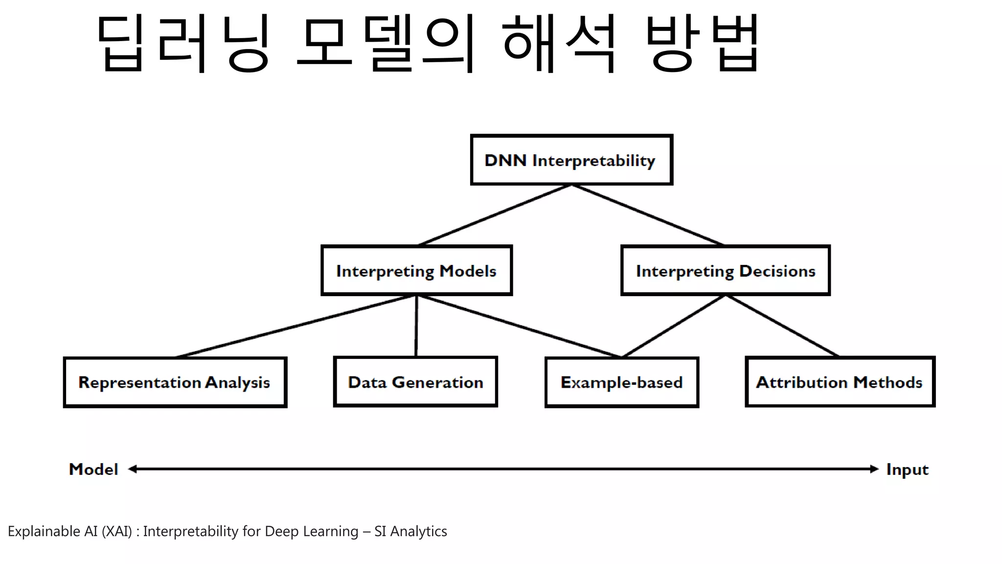 딥러닝 모델의 해석 방법
Explainable AI (XAI) : Interpretability for Deep Learning – SI Analytics
 