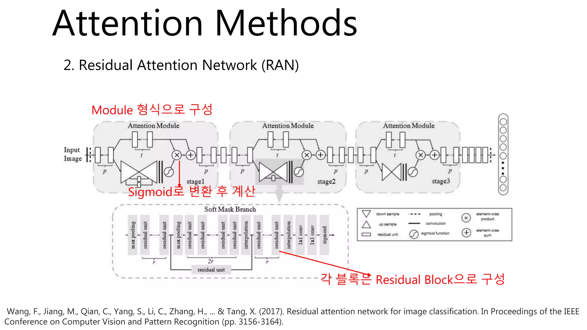 2. Residual Attention Network (RAN)
Wang, F., Jiang, M., Qian, C., Yang, S., Li, C., Zhang, H., ... & Tang, X. (2017). Residual attention network for image classification. In Proceedings of the IEEE
Conference on Computer Vision and Pattern Recognition (pp. 3156-3164).
Attention Methods
Module 형식으로 구성
Sigmoid로 변환 후 계산
각 블록은 Residual Block으로 구성
 