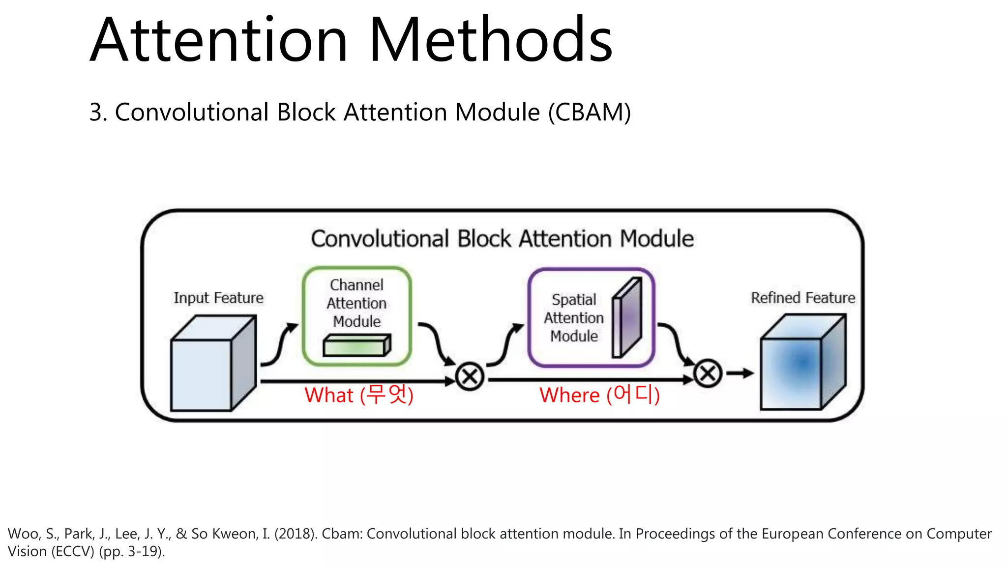 3. Convolutional Block Attention Module (CBAM)
Woo, S., Park, J., Lee, J. Y., & So Kweon, I. (2018). Cbam: Convolutional block attention module. In Proceedings of the European Conference on Computer
Vision (ECCV) (pp. 3-19).
Attention Methods
What (무엇) Where (어디)
 